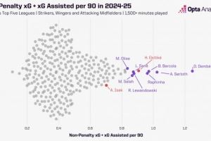 上赛季联赛无点球的预期参与进球效率：埃基蒂克&萨内高于萨拉赫