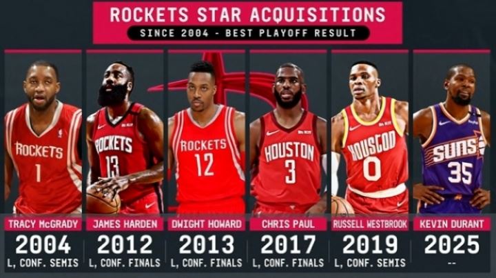 加入KD能否突破西决？官方晒火箭21世纪球星交易及季后赛最好成绩