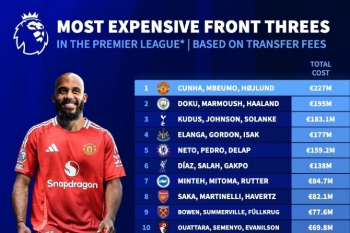 曼联第1❗英超三叉戟转会费：库尼亚+姆贝莫+霍伊伦2.27亿居首
