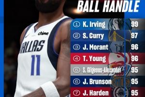 2K官方晒新作控球前10：欧文99第一 库里莫兰特分列二三