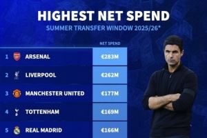 今夏转会净支出排名：阿森纳2.83亿欧居首，利物浦、曼联二三位