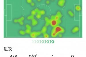 难挽败局，恩佐本场数据：3次关键传球，4射3正，评分8分全场最高