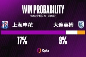 大连英博已经4场不胜（2平2负），这是他们在中超最长的不胜记录